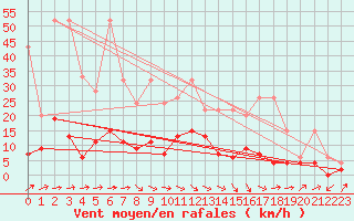 Courbe de la force du vent pour Rnenberg