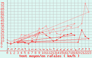 Courbe de la force du vent pour Pointe de Socoa (64)