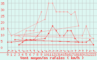 Courbe de la force du vent pour Mosen