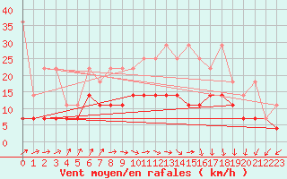 Courbe de la force du vent pour Marknesse Aws