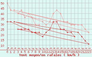 Courbe de la force du vent pour Bagaskar