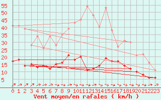 Courbe de la force du vent pour Lingen