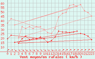 Courbe de la force du vent pour Dunkerque (59)
