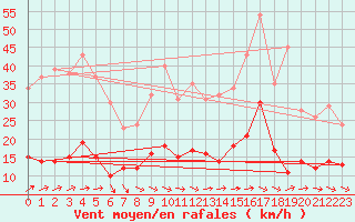 Courbe de la force du vent pour Prveranges (18)