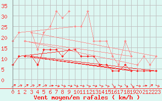 Courbe de la force du vent pour Goerlitz