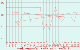 Courbe de la force du vent pour Charterhall