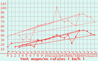 Courbe de la force du vent pour Alto de Los Leones