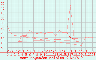 Courbe de la force du vent pour Thorney Island