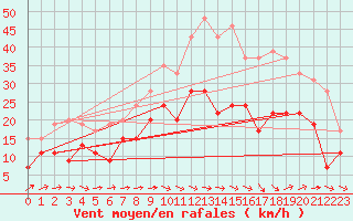 Courbe de la force du vent pour Blois (41)