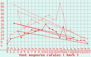 Courbe de la force du vent pour Avord (18)