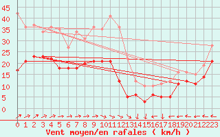 Courbe de la force du vent pour Klippeneck