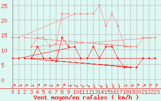 Courbe de la force du vent pour Calanda