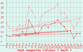 Courbe de la force du vent pour Ulm-Mhringen