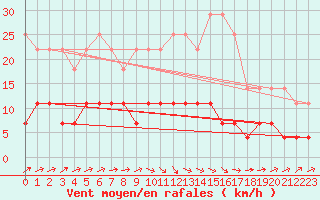 Courbe de la force du vent pour Ciudad Real
