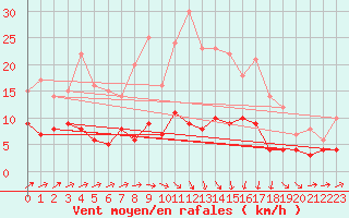 Courbe de la force du vent pour Ploermel (56)