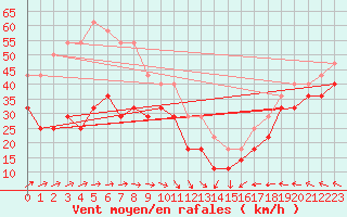 Courbe de la force du vent pour Kuusamo Rukatunturi