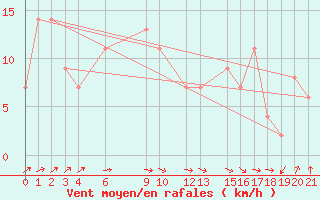 Courbe de la force du vent pour Tiaret