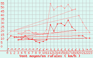 Courbe de la force du vent pour Formigures (66)