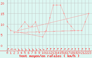Courbe de la force du vent pour Culdrose