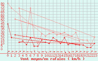 Courbe de la force du vent pour Gsgen