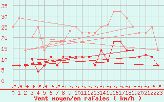 Courbe de la force du vent pour Valencia de Alcantara