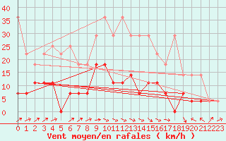 Courbe de la force du vent pour Offenbach Wetterpar