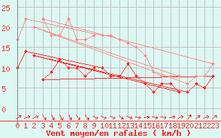 Courbe de la force du vent pour Feldberg Meclenberg