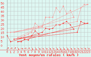 Courbe de la force du vent pour Toulouse-Francazal (31)
