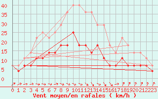 Courbe de la force du vent pour Jomala Jomalaby