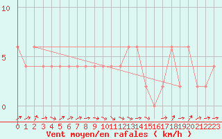 Courbe de la force du vent pour High Wicombe Hqstc