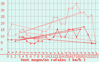 Courbe de la force du vent pour Aurillac (15)