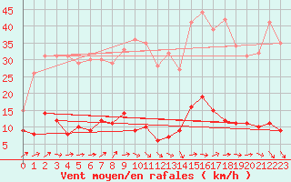 Courbe de la force du vent pour Ste (34)
