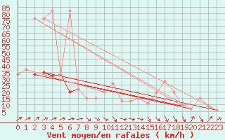 Courbe de la force du vent pour Guadalajara