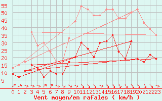 Courbe de la force du vent pour Perpignan (66)