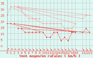 Courbe de la force du vent pour Gotska Sandoen