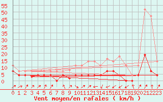 Courbe de la force du vent pour Alcaiz