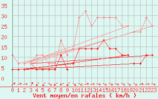 Courbe de la force du vent pour Llanes