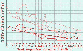 Courbe de la force du vent pour Wiesenburg