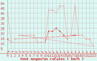 Courbe de la force du vent pour Svratouch