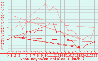 Courbe de la force du vent pour Roissy (95)