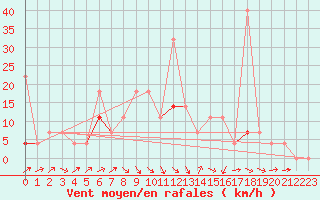 Courbe de la force du vent pour Kjeller Ap