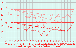 Courbe de la force du vent pour Wilhelminadorp Aws