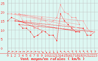 Courbe de la force du vent pour Manston (UK)