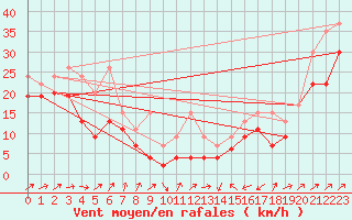 Courbe de la force du vent pour Napf (Sw)