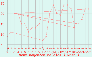 Courbe de la force du vent pour Langdon Bay