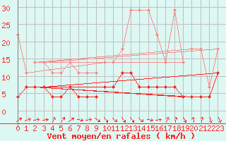 Courbe de la force du vent pour Regensburg