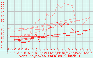 Courbe de la force du vent pour Poitiers (86)