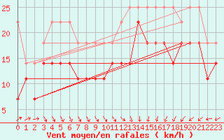 Courbe de la force du vent pour Lauwersoog Aws