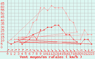 Courbe de la force du vent pour Gvarv