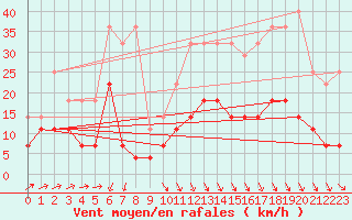 Courbe de la force du vent pour Kleine-Brogel (Be)